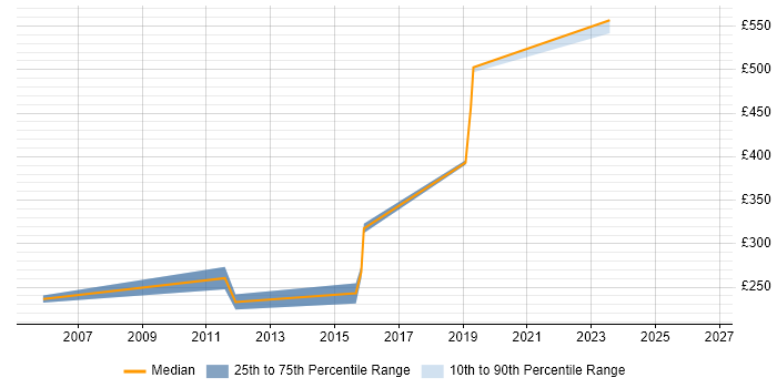 Contractor daily rate distribution trend for jobs in Devon citing Capacity Management