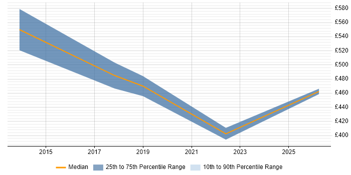 Contractor daily rate distribution trend for jobs in Devon citing Case Management