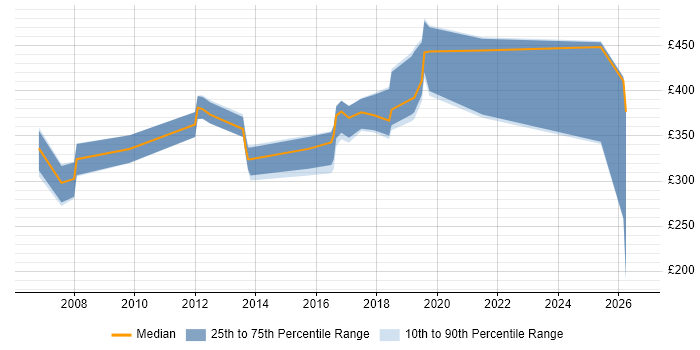 Contractor daily rate distribution trend for jobs in Devon citing Change Control