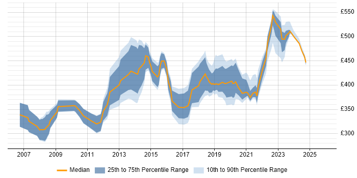 Contractor daily rate distribution trend for jobs in Devon citing Change Management