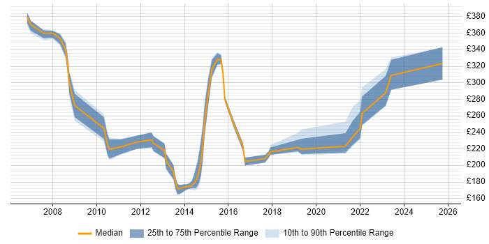 Contractor daily rate distribution trend for jobs in Devon citing CheckPoint