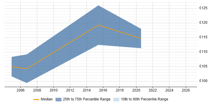 Contractor daily rate distribution trend for jobs in Devon citing Chip and PIN