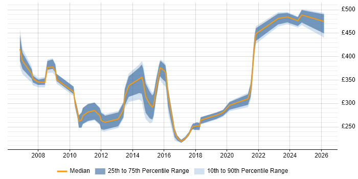 Contractor daily rate distribution trend for jobs in Devon citing Cisco Certification
