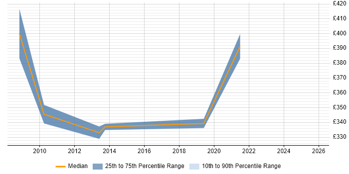 Contractor daily rate distribution trend for jobs in Devon citing Cisco CUCM