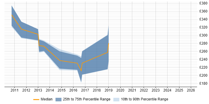 Contractor daily rate distribution trend for jobs in Devon citing Cisco IOS