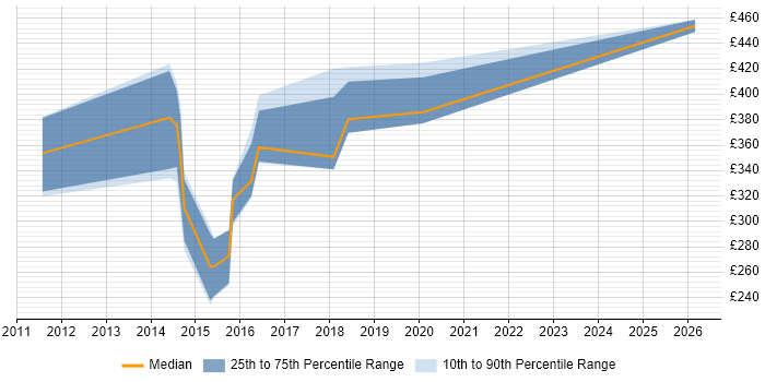 Contractor daily rate distribution trend for jobs in Devon citing Cisco Nexus