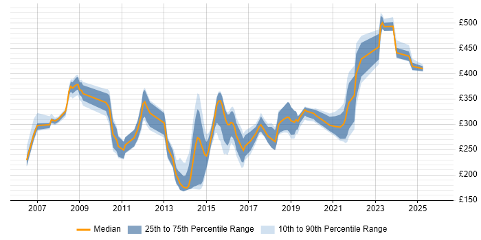 Contractor daily rate distribution trend for jobs in Devon citing Cisco