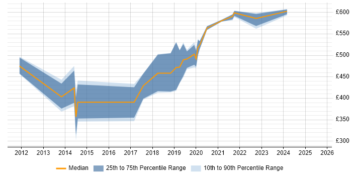 Contractor daily rate distribution trend for jobs in Devon citing Cloud Computing Contractor daily rate distribution trend for jobs in Devon citing Cloud Computing