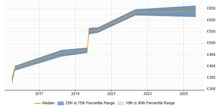 Contractor daily rate distribution trend for jobs in Devon citing Cloud Security Contractor daily rate distribution trend for jobs in Devon citing Cloud Security
