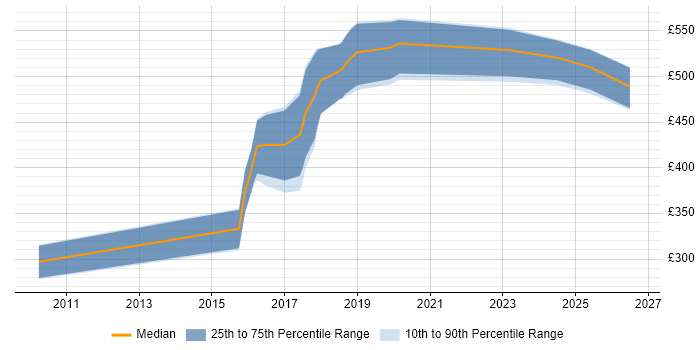 Contractor daily rate distribution trend for jobs in Devon citing Code Quality
