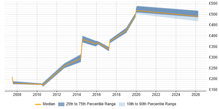 Contractor daily rate distribution trend for jobs in Devon citing Commercial Awareness