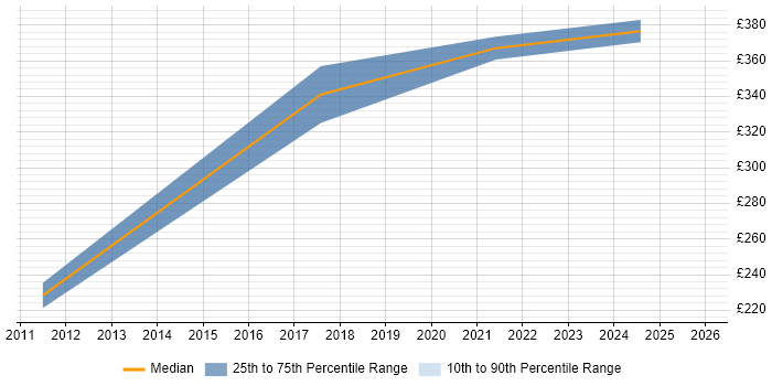 Contractor daily rate distribution trend for Communications Manager job vacancies in Devon