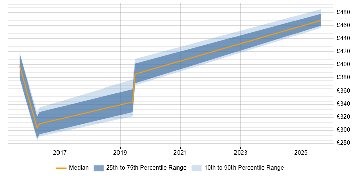 Contractor daily rate distribution trend for jobs in Devon citing Competitor Analysis