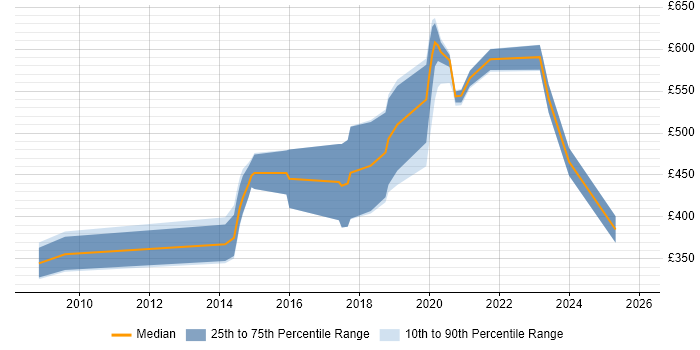 Contractor daily rate distribution trend for jobs in Devon citing Computer Science Degree
