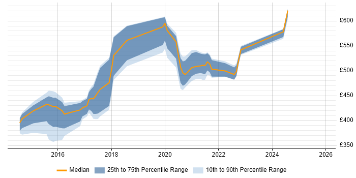 Contractor daily rate distribution trend for jobs in Devon citing Continuous Deployment