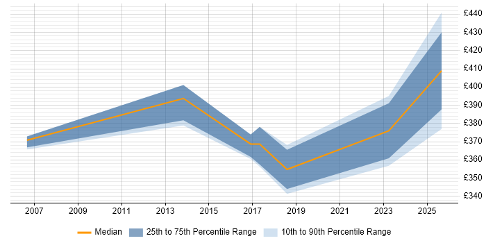 Contractor daily rate distribution trend for jobs in Devon citing Cost-Benefit Analysis