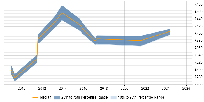 Contractor daily rate distribution trend for jobs in Devon citing Cost Reduction