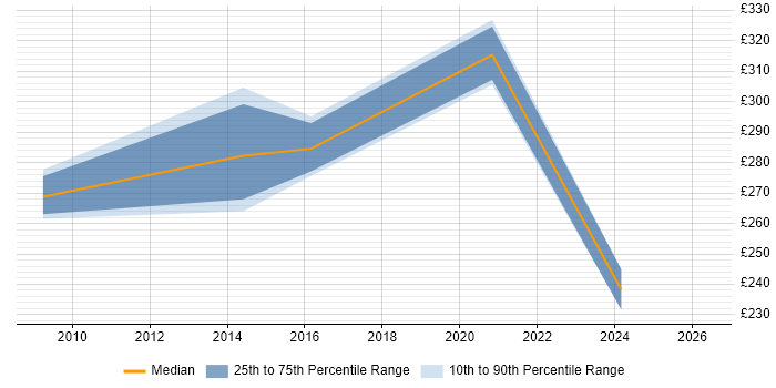 Contractor daily rate distribution trend for jobs in Devon citing Creative Problem-Solving