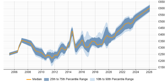 Contractor daily rate distribution trend for jobs in Devon citing C#