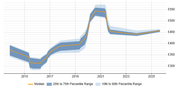 Contractor daily rate distribution trend for jobs in Devon citing Customer Experience