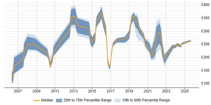 Contractor daily rate distribution trend for jobs in Devon citing Customer Service