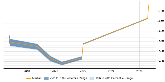 Contractor daily rate distribution trend for Cybersecurity Manager job vacancies in Devon