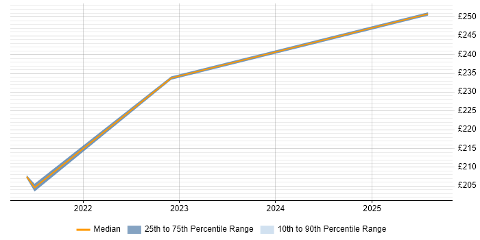 Contractor daily rate distribution trend for jobs in Dartmouth citing Active Directory