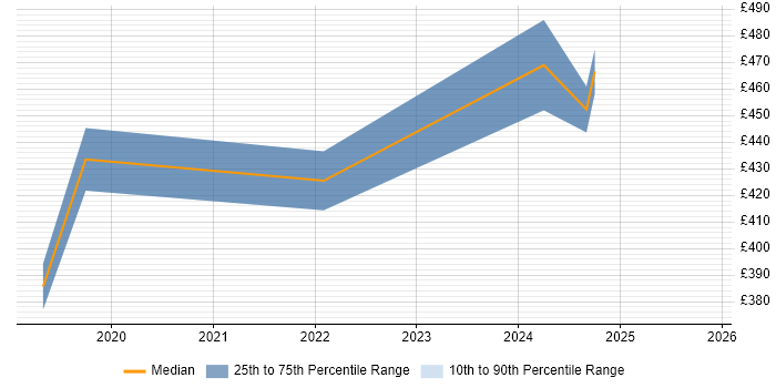 Contractor daily rate distribution trend for jobs in Devon citing Data Analysis Expressions