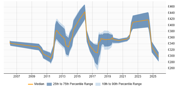 Contractor daily rate distribution trend for jobs in Devon citing Data Analysis