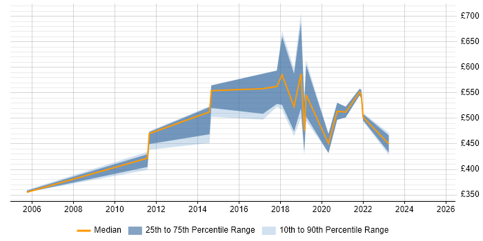 Contractor daily rate distribution trend for jobs in Devon citing Data Architecture