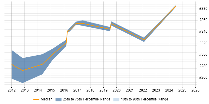 Contractor daily rate distribution trend for Data Business Analyst job vacancies in Devon Contractor daily rate distribution trend for Data Business Analyst job vacancies in Devon