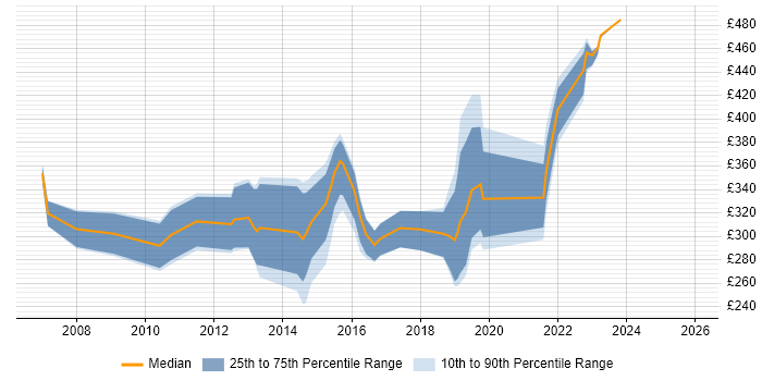 Contractor daily rate distribution trend for jobs in Devon citing Data Centre