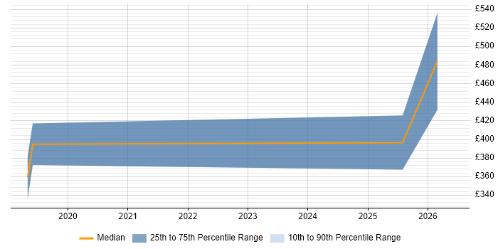 Contractor daily rate distribution trend for jobs in Devon citing Data-Driven Decision Making