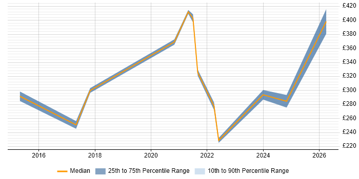 Contractor daily rate distribution trend for Data Engineer job vacancies in Devon