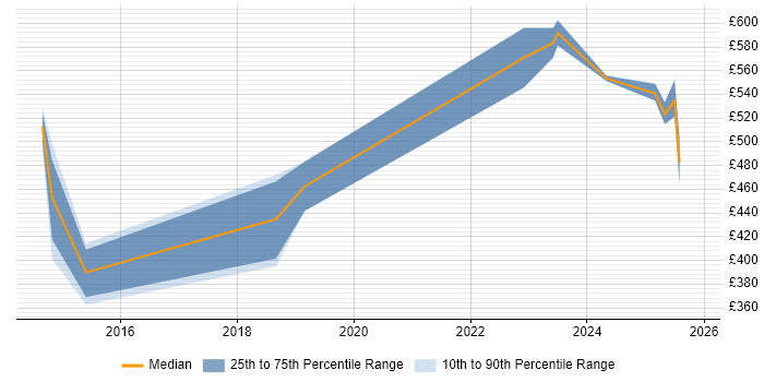 Contractor daily rate distribution trend for jobs in Devon citing Data Governance