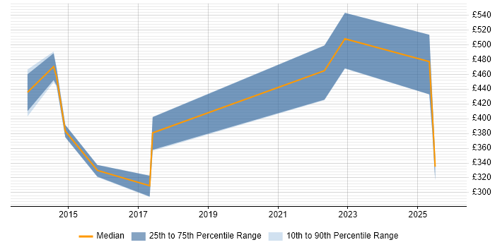 Contractor daily rate distribution trend for jobs in Devon citing Data Integration