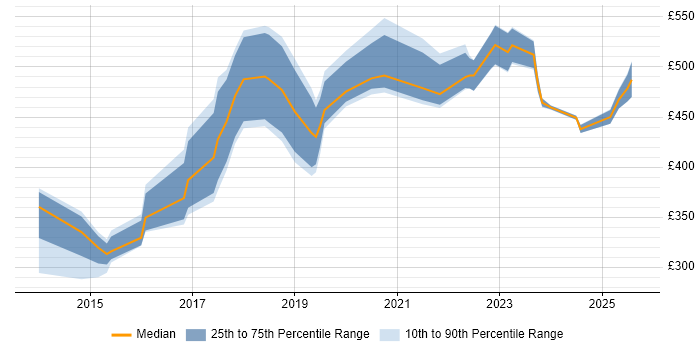 Contractor daily rate distribution trend for jobs in Devon citing Data Management Contractor daily rate distribution trend for jobs in Devon citing Data Management