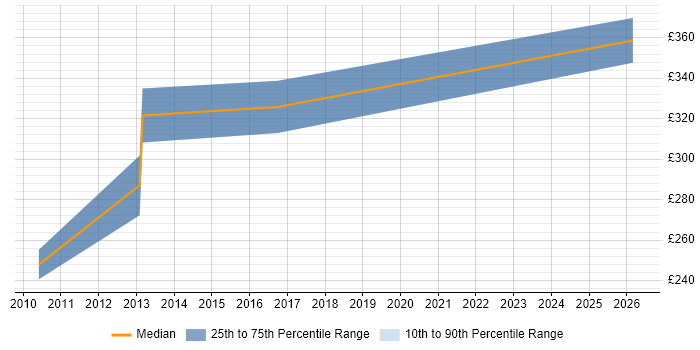 Contractor daily rate distribution trend for jobs in Devon citing Data Mart