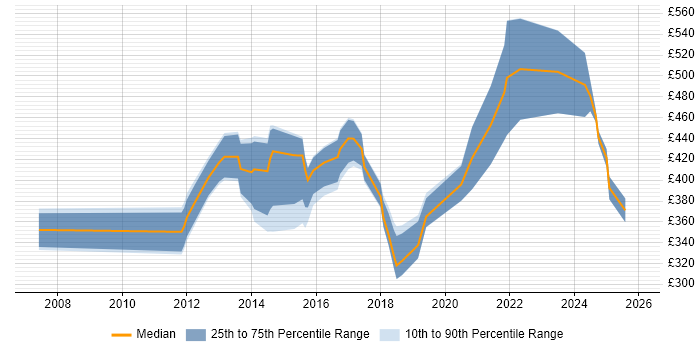 Contractor daily rate distribution trend for jobs in Devon citing Data Modelling