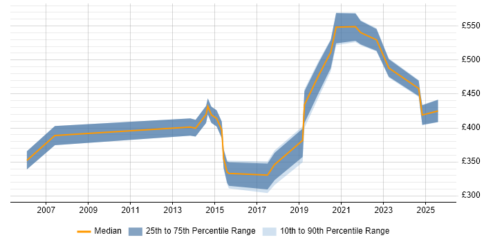 Contractor daily rate distribution trend for jobs in Devon citing Data Quality