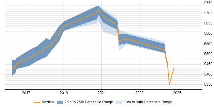 Contractor daily rate distribution trend for jobs in Devon citing Data Science