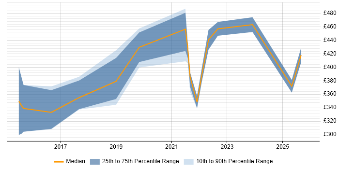 Contractor daily rate distribution trend for jobs in Devon citing Data Structures