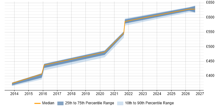 Contractor daily rate distribution trend for jobs in Devon citing Data Transformation