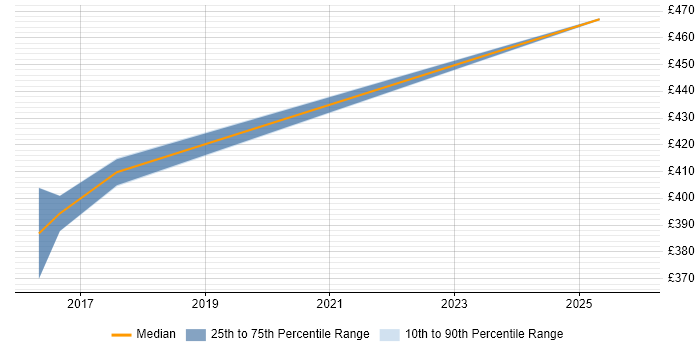 Contractor daily rate distribution trend for Database Analyst job vacancies in Devon