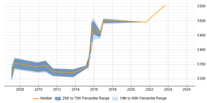 Contractor daily rate distribution trend for Database Developer job vacancies in Devon