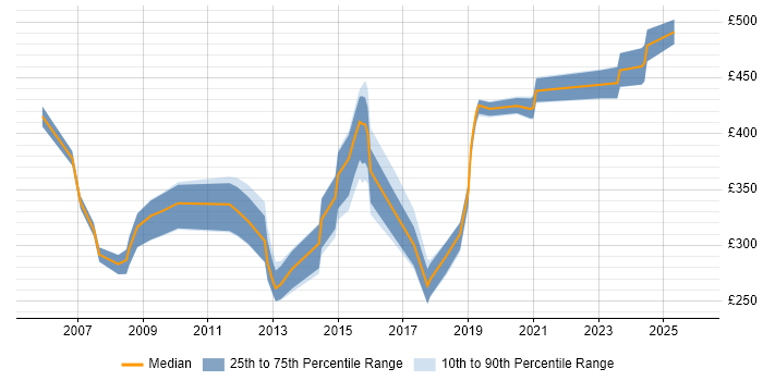 Contractor daily rate distribution trend for DBA job vacancies in Devon