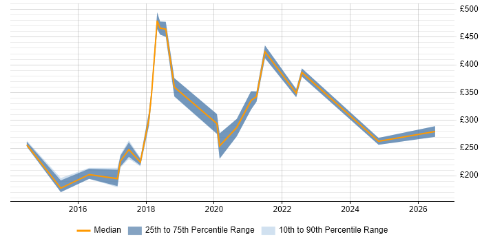 Contractor daily rate distribution trend for jobs in Devon citing DBS Check