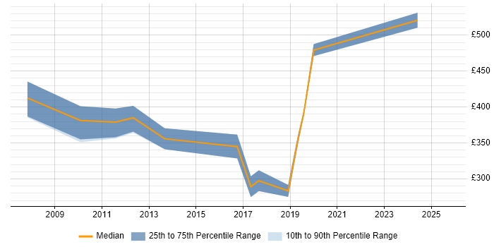 Contractor daily rate distribution trend for jobs in Devon citing Defect Management Contractor daily rate distribution trend for jobs in Devon citing Defect Management