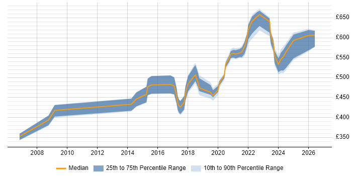 Contractor daily rate distribution trend for Delivery Manager job vacancies in Devon