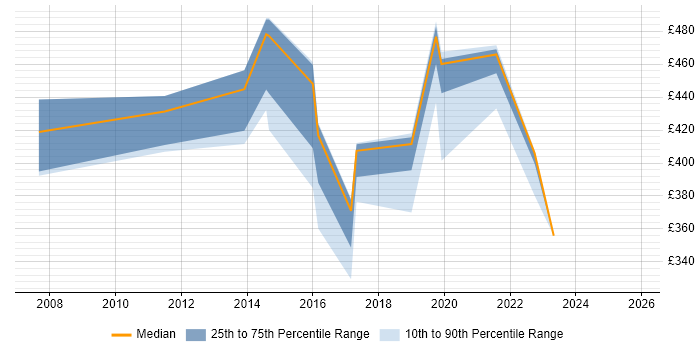 Contractor daily rate distribution trend for jobs in Devon citing Delphi